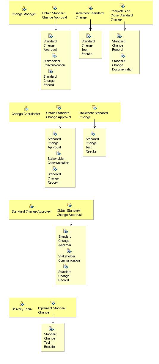 Activity detail diagram: 07.08 - Perform Standard Change Management
